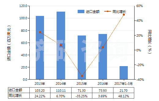 2013-2017年3月中國加強或與紡織材料合制硫化橡膠管(裝有附件、硬質橡膠除外)(HS40093200)進口總額及增速統計